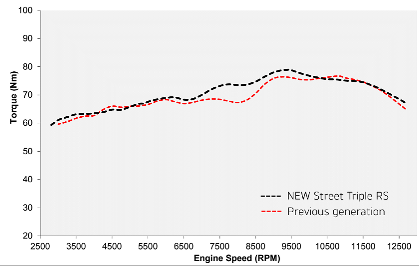 2020 Triumph Street Triple RS torque chart