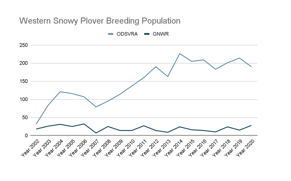 A line chart graph shows the population of the western snowy plover in oceano dunes versus the wildlife refuse right next door