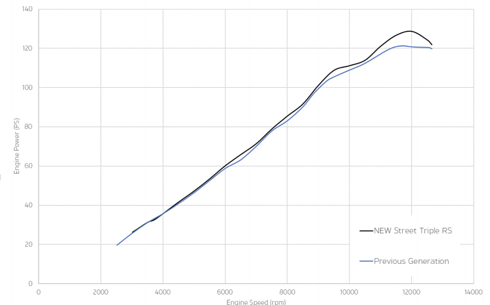 2024 Street Triple RS dyno chart