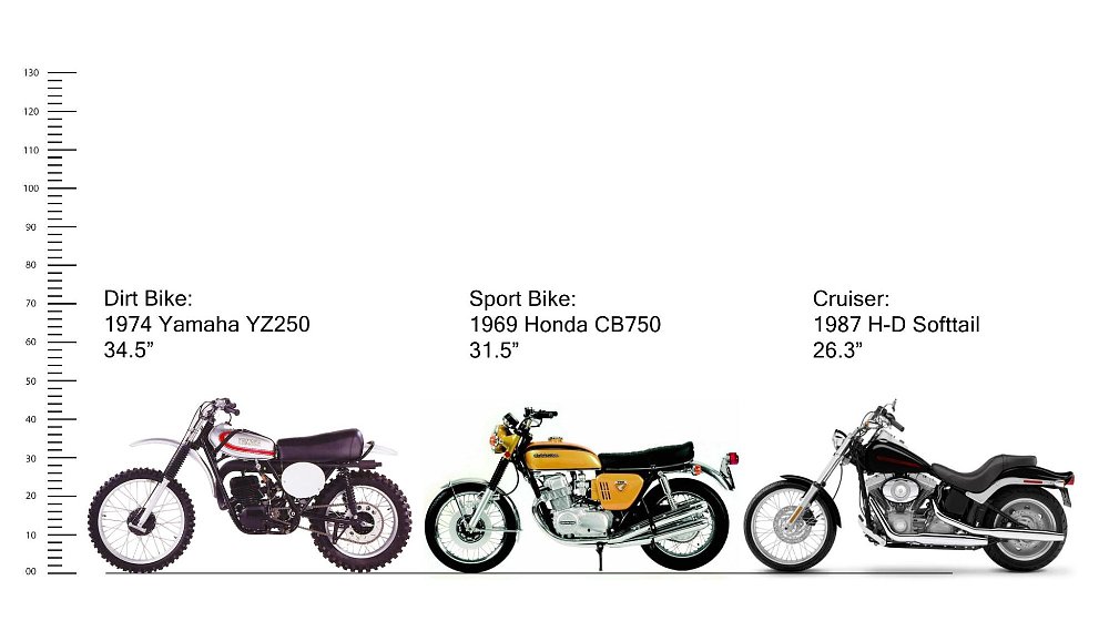 A dirt bike, sport bike, and cruiser from the 70s-80s era on a height chart