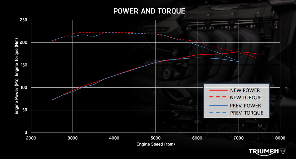 chart of horsepower and torque curves of current and former Rocket 3