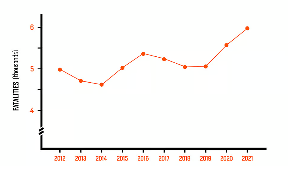 chart showing long-term trend of rising motorcycle fatalities