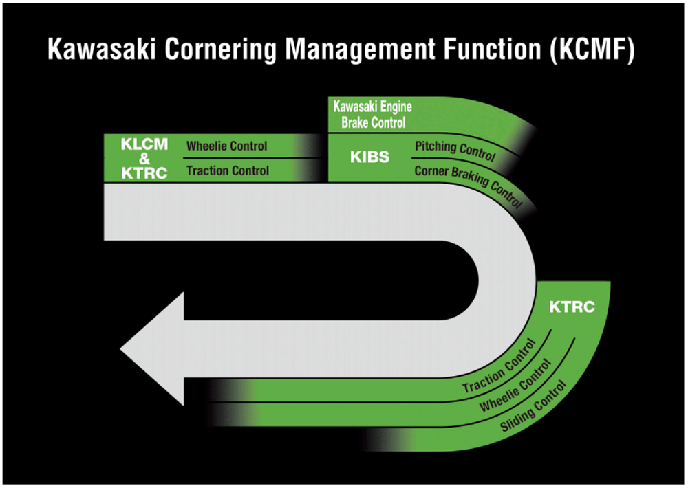 2025 Kawasaki Ninja 1100SX SE cornering function